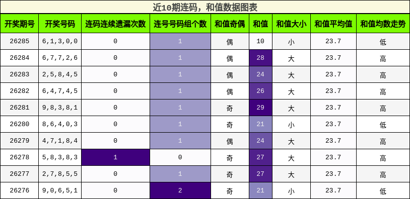 连码分析，和值分析
