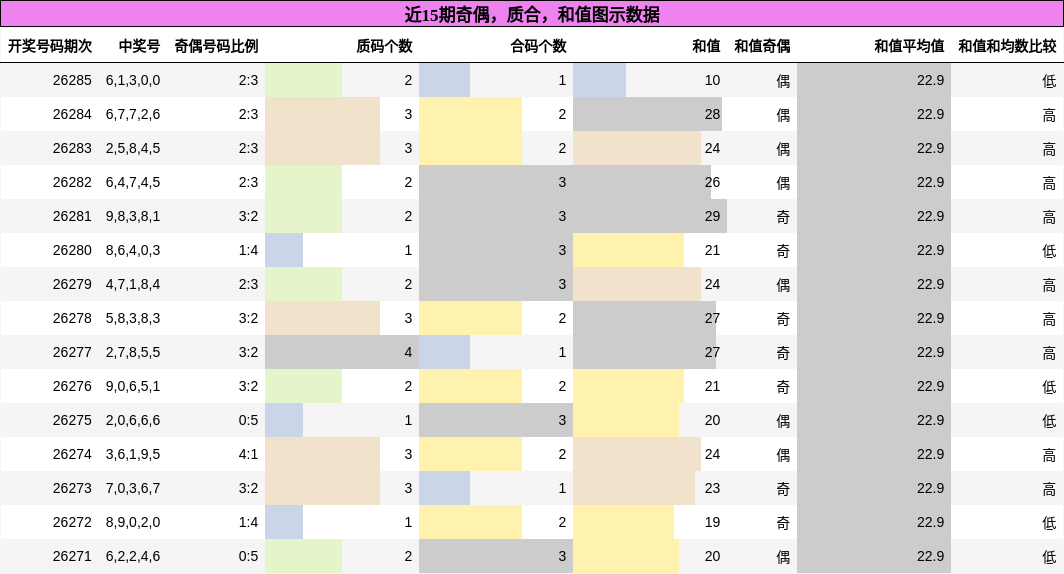 近15期奇偶，质合，和值图示数据