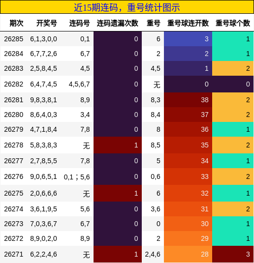 近15期连码,重号统计图示