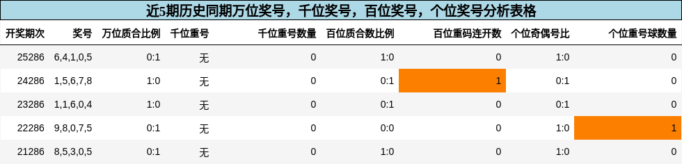 万位奖号分析，千位奖号分析，百位奖号分析，个位奖号分析