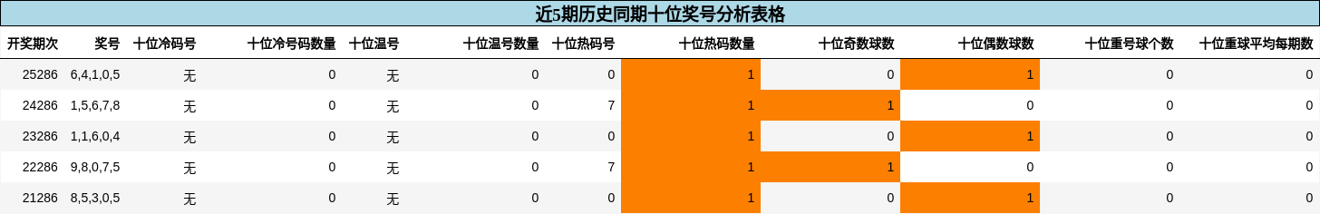 十位奖号分析