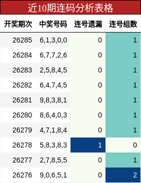 近10期连码分析表格
