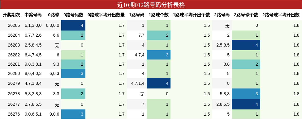 近10期012路号码分析表格