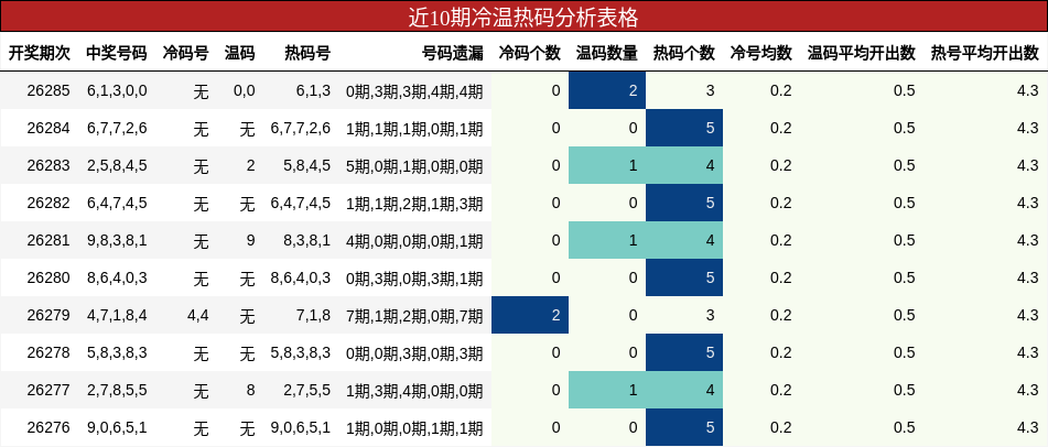 近10期冷温热码分析表格