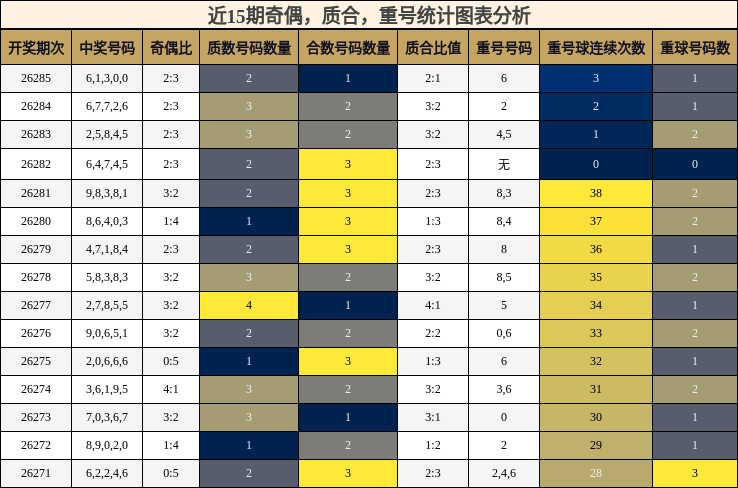 近15期奇偶,质合,重号统计图表分析