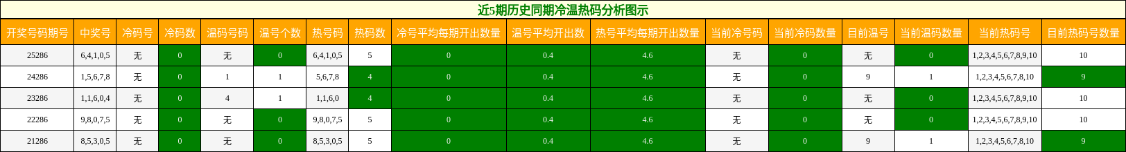 冷温热码分析