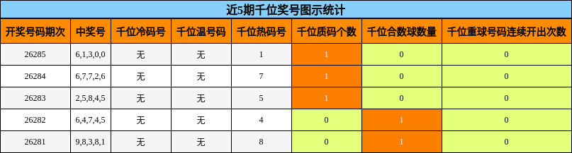 千位奖号分析