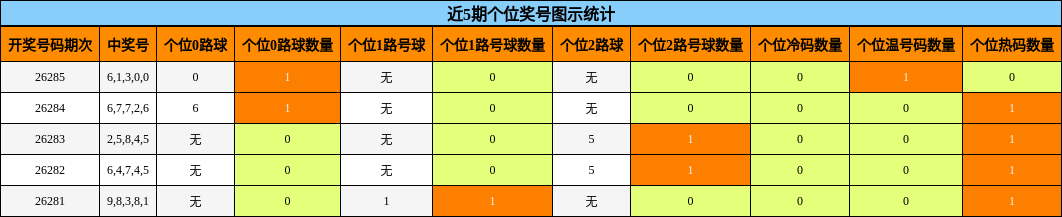 个位奖号分析