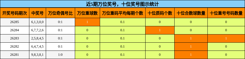 万位奖号分析，十位奖号分析