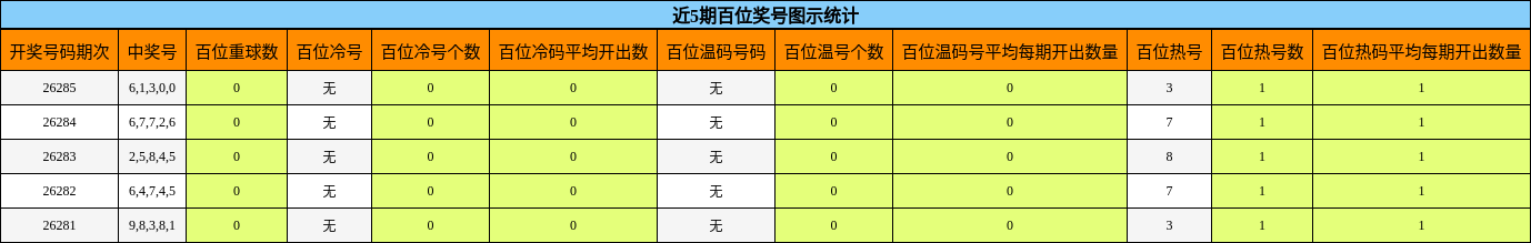 百位奖号分析