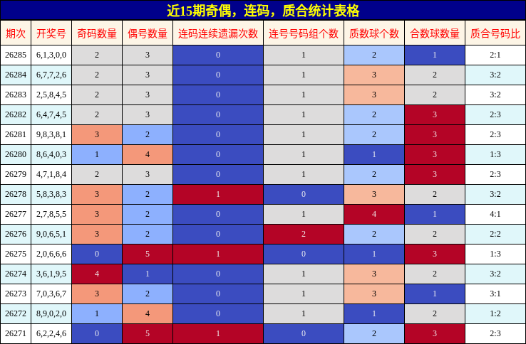 近15期奇偶，连码，质合统计表格