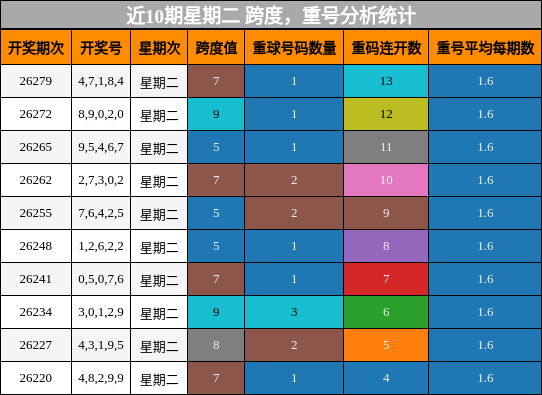 跨度分析，重号分析
