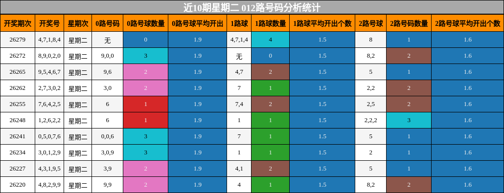 012路号码分析