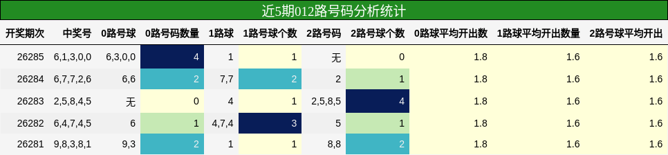 012路号码分析