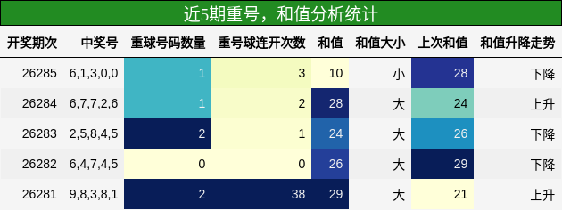 重号分析，和值分析