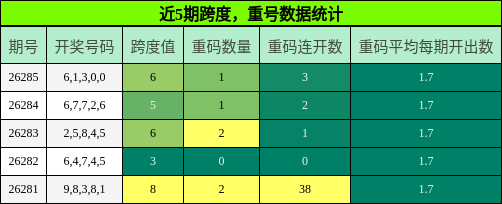 跨度分析，重号分析