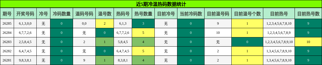 冷温热码分析