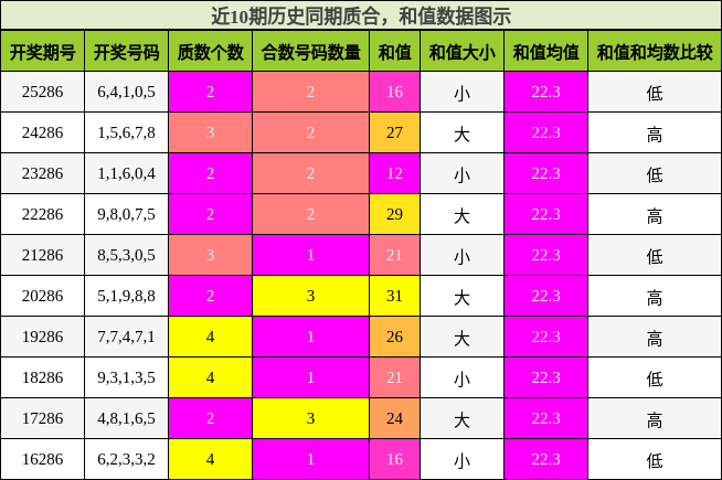 质合分析，和值分析