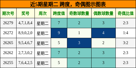 跨度分析，奇偶分析
