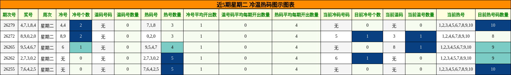 冷温热码分析