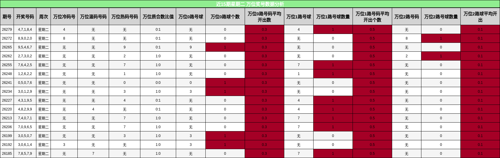 近15期星期二 万位奖号数据分析