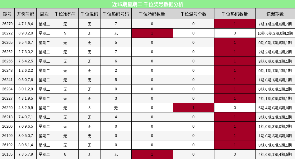 近15期星期二 千位奖号数据分析