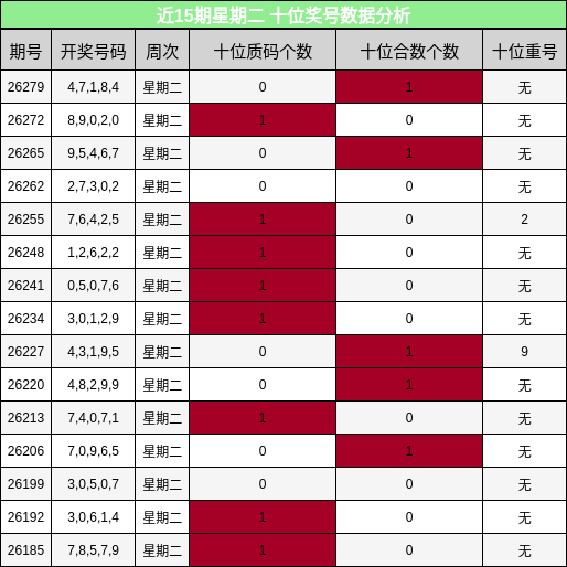 近15期星期二 十位奖号数据分析