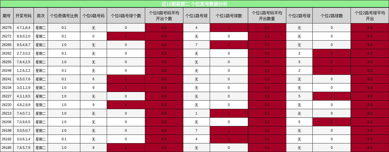 近15期星期二 个位奖号数据分析