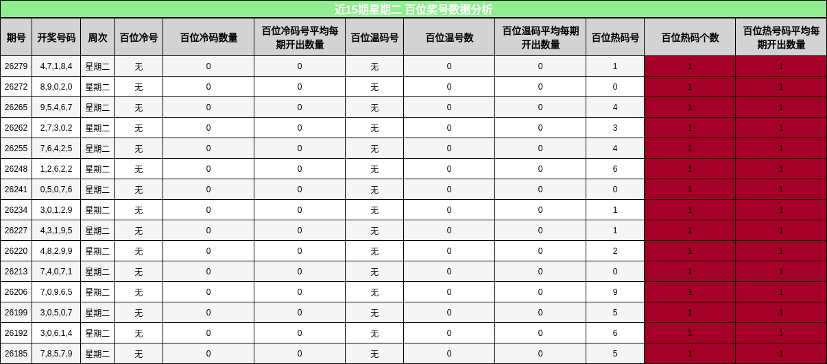 近15期星期二 百位奖号数据分析