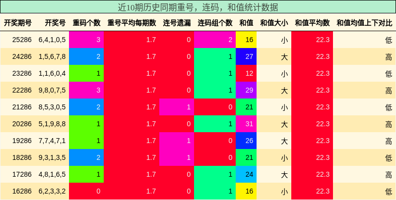 重号分析，连码分析，和值分析