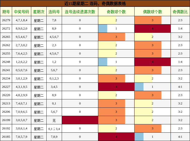 连码分析,奇偶分析