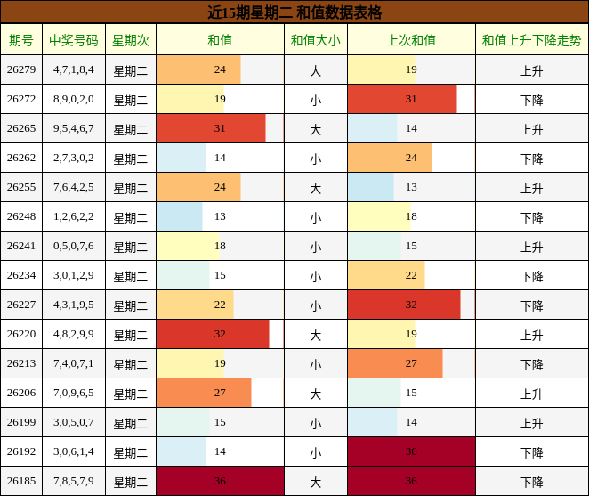 和值分析