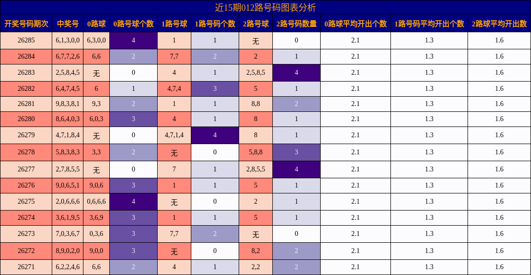 012路号码分析图表