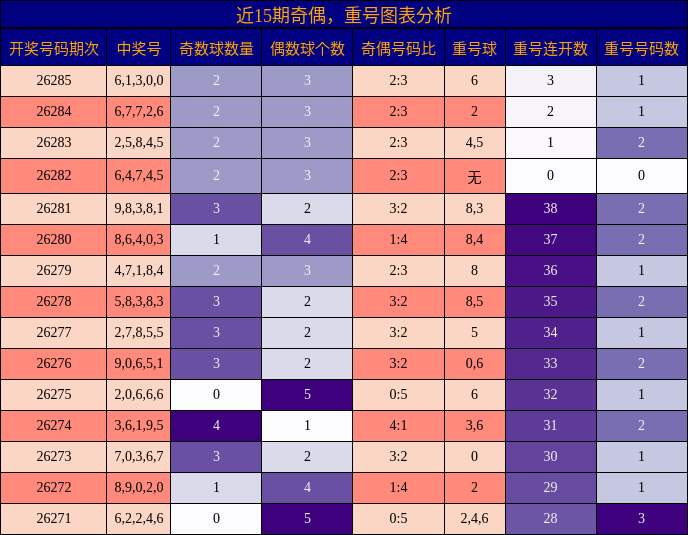 奇偶分析，重号图表