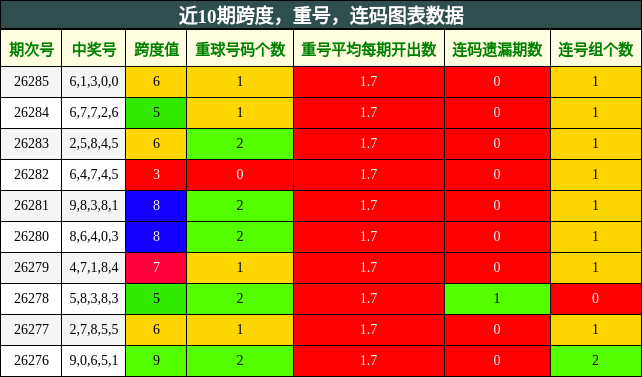 跨度分析,重号分析,连码分析