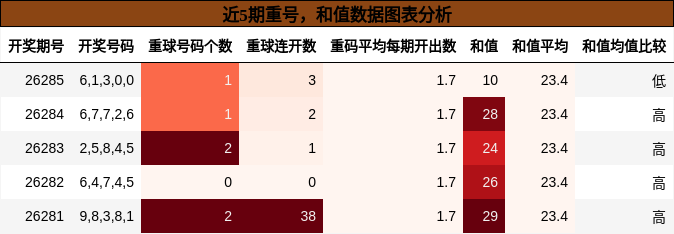 重号分析，和值分析
