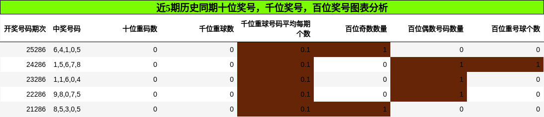 十位奖号分析，千位奖号分析，百位奖号分析