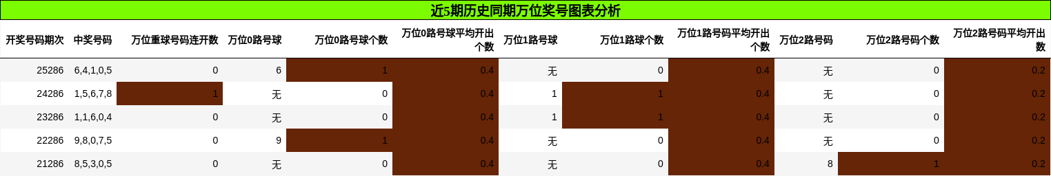 万位奖号分析