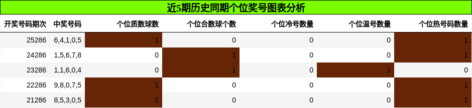 个位奖号分析
