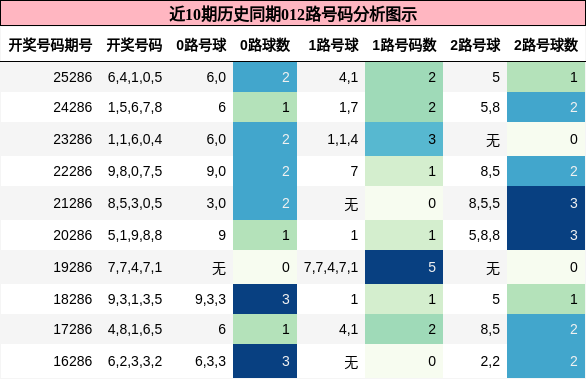012路号码分析