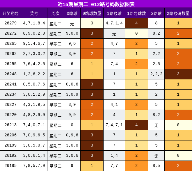 012路号码分析