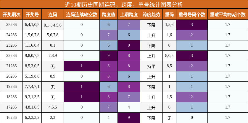 连码分析,跨度分析,重号分析