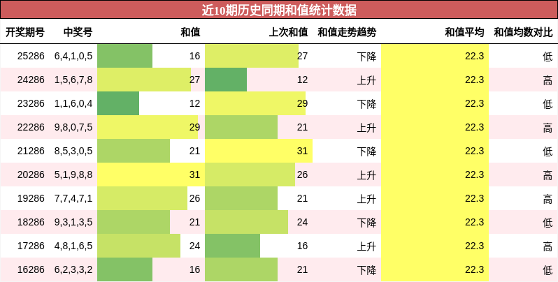 和值分析