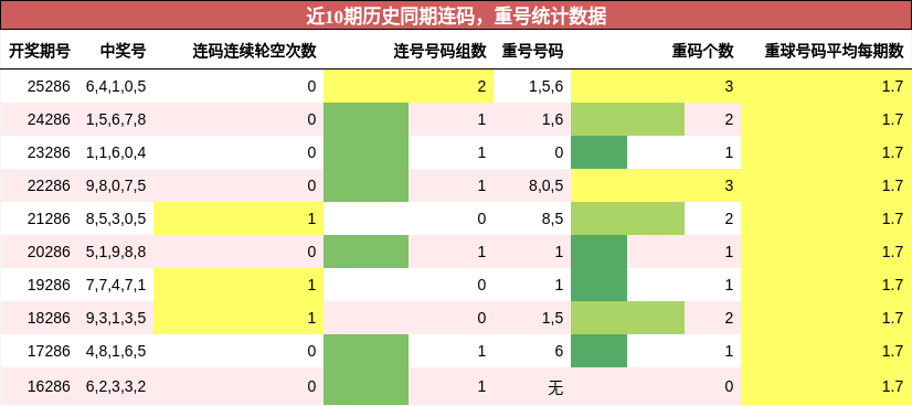 连码分析,重号分析