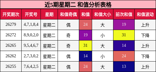 近5期星期二 和值分析表格