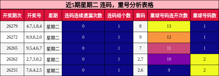 近5期星期二 连码，重号分析表格