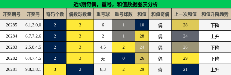 奇偶分析，重号，和值数据图表分析