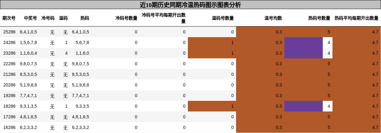 近10期历史同期冷温热码图示图表分析