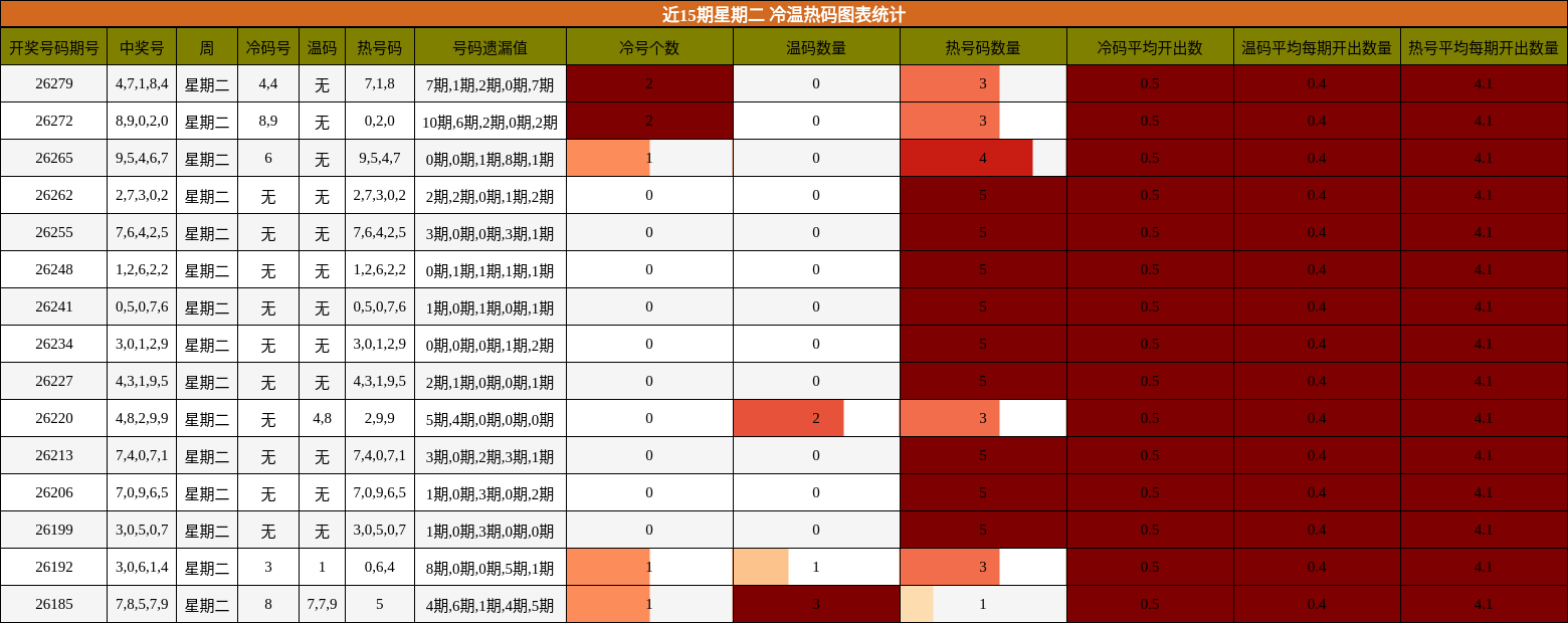 近15期星期二 冷温热码图表统计