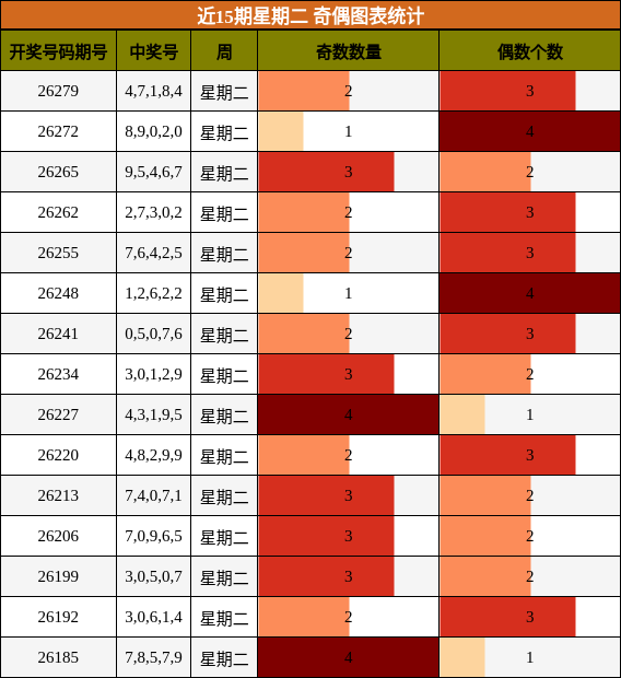 近15期星期二 奇偶图表统计